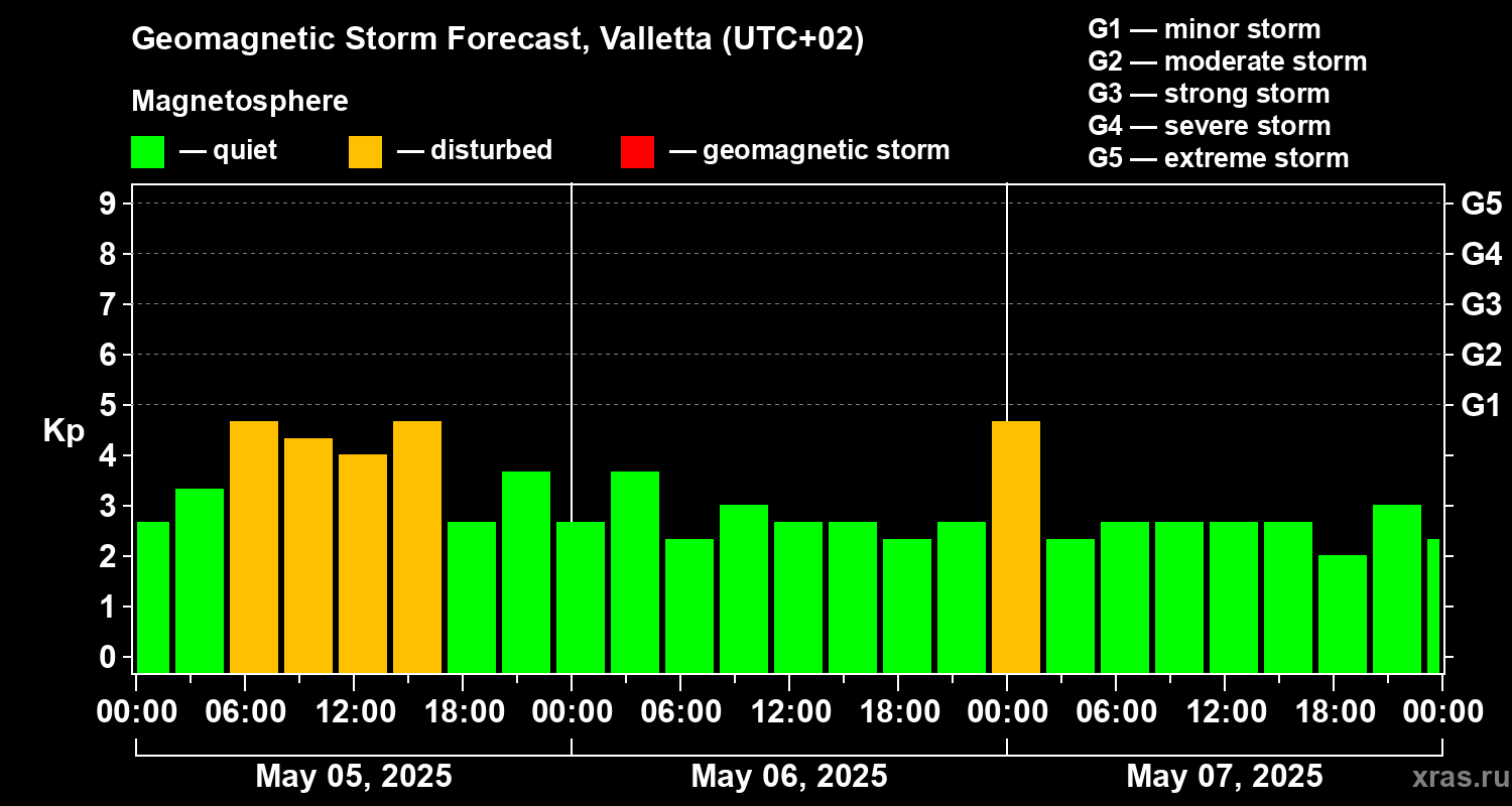 Forecast of the geomagnetic index Kp