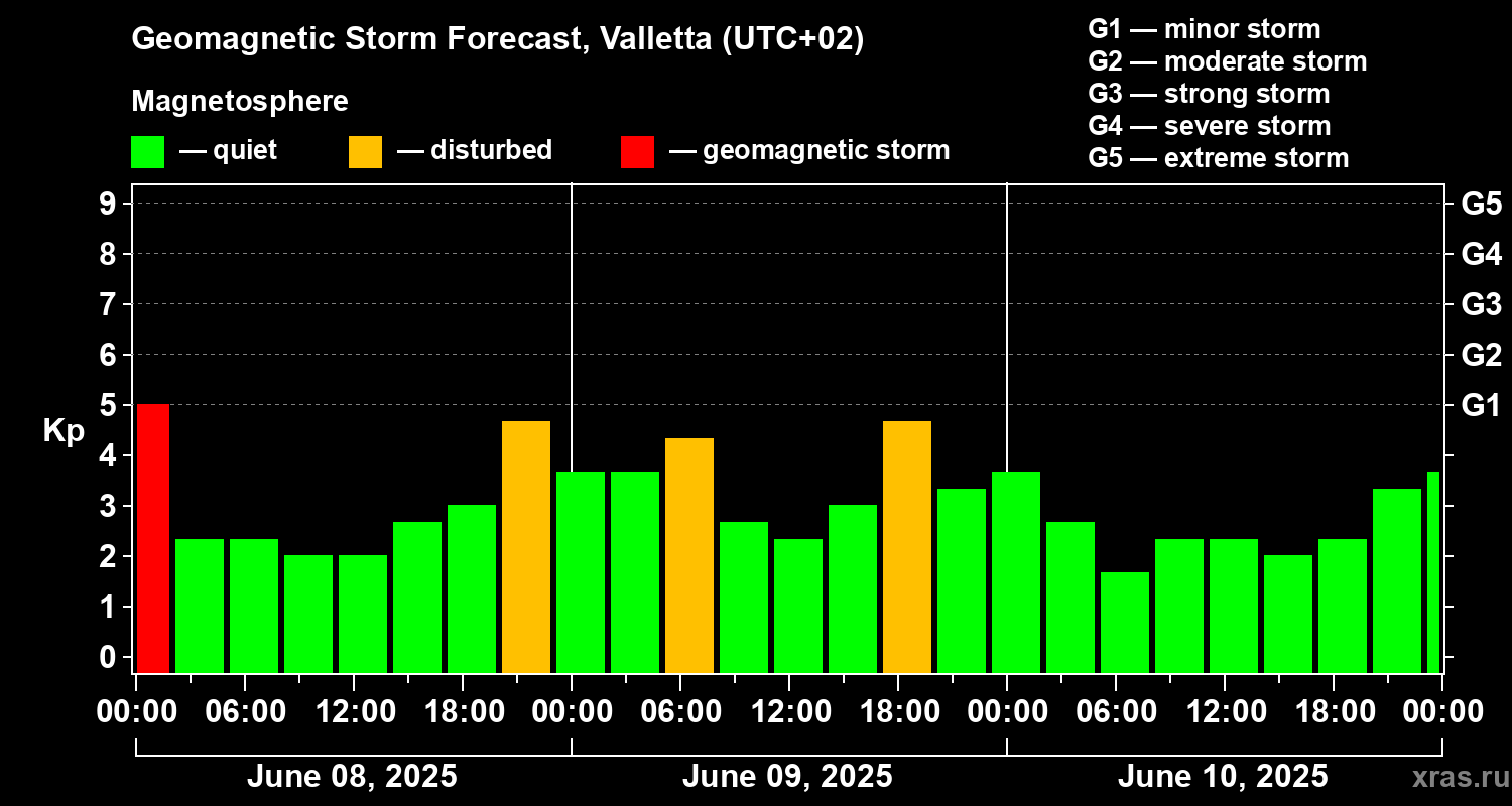 Forecast of the geomagnetic index Kp