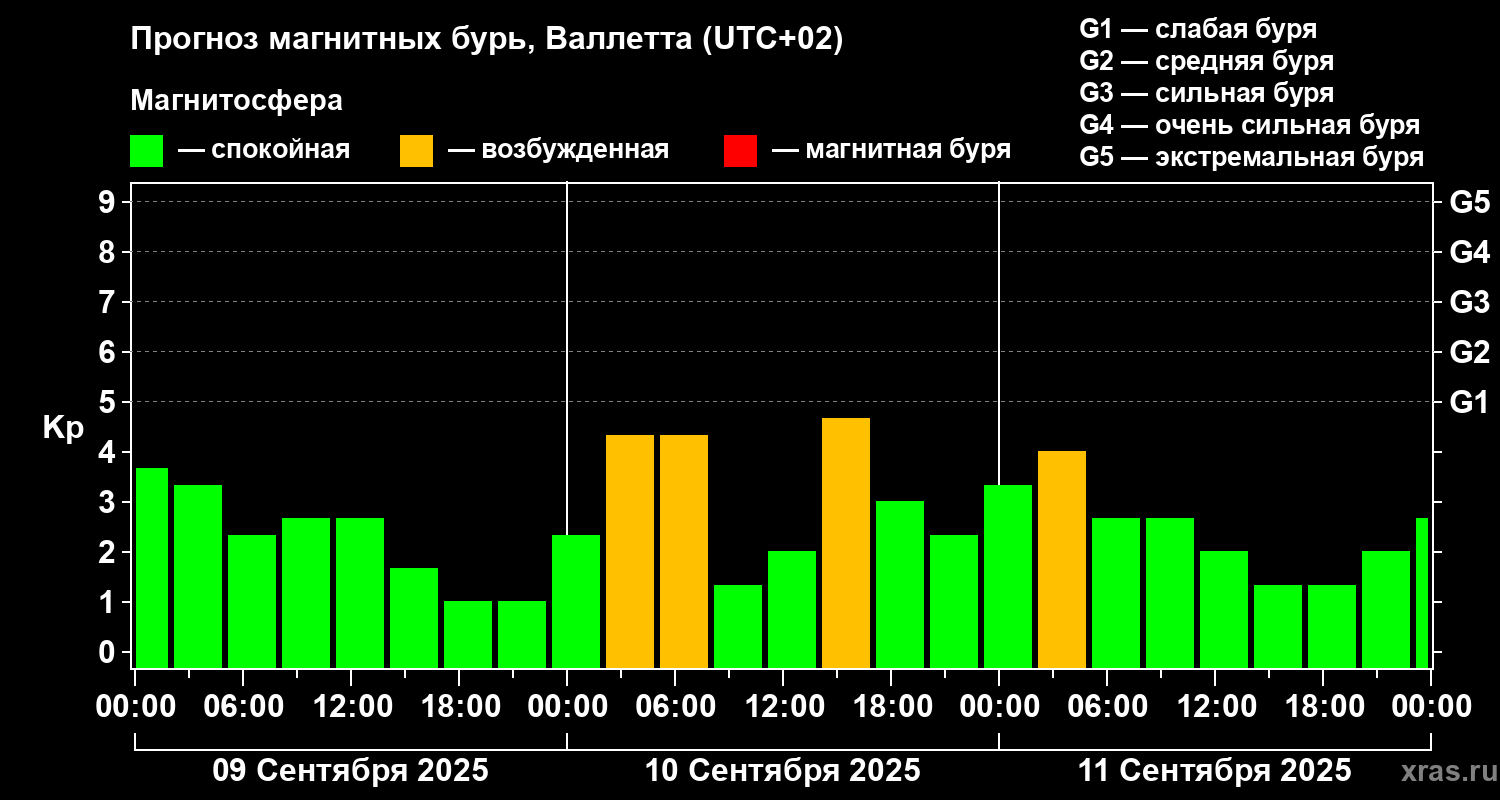 Прогноз геомагнитного индекса Kp
