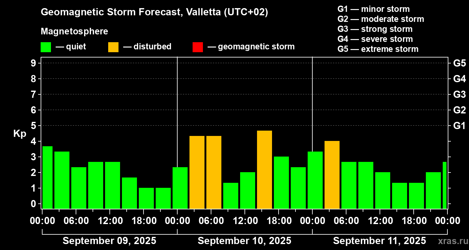 Forecast of the geomagnetic index Kp