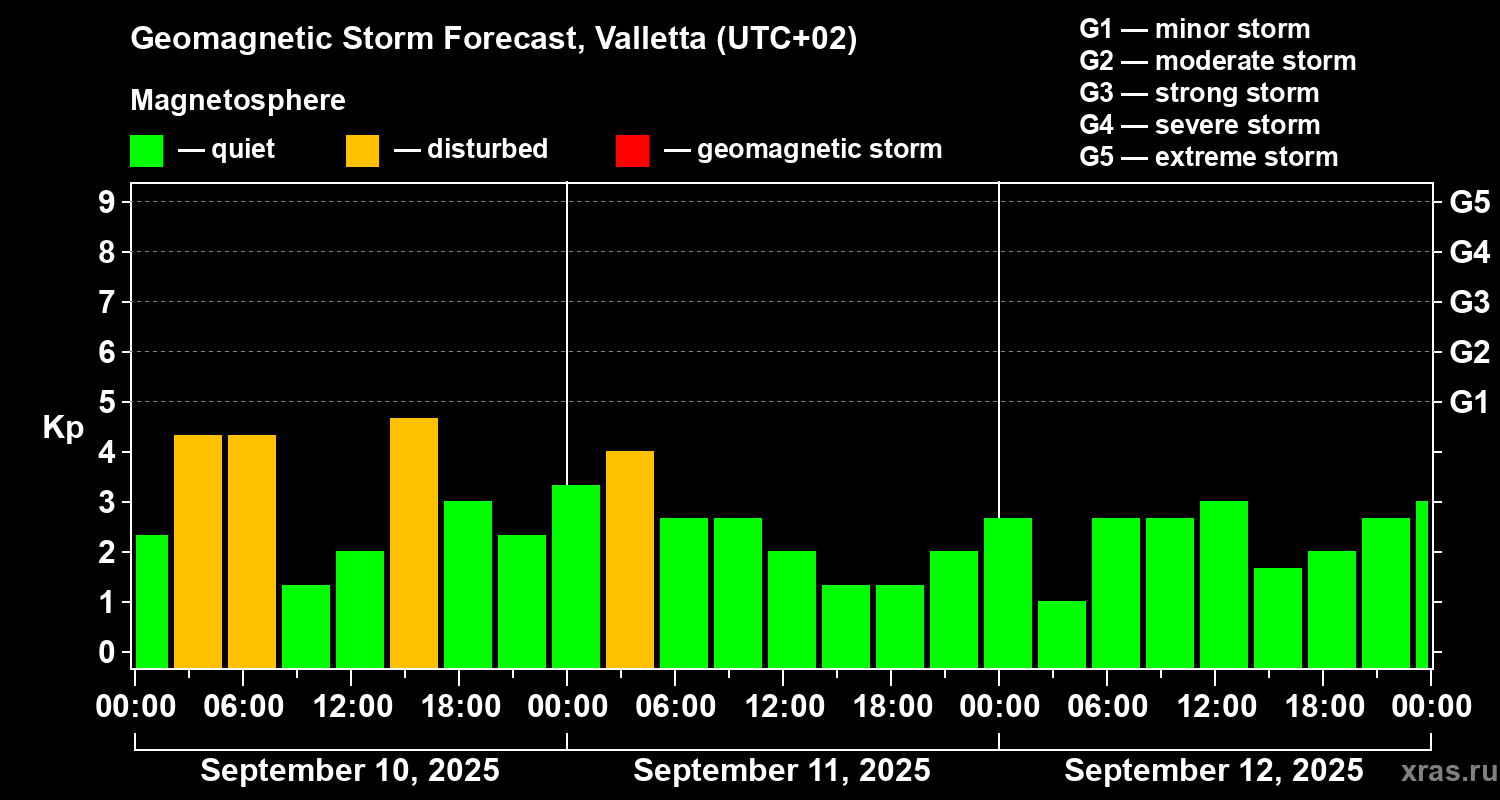 Forecast of the geomagnetic index Kp