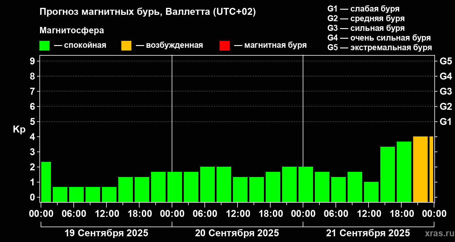 Прогноз геомагнитного индекса Kp
