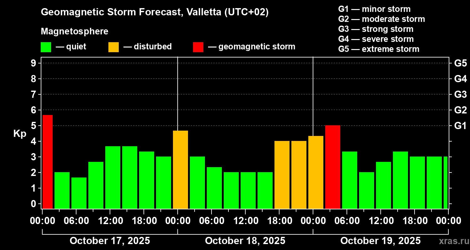 Forecast of the geomagnetic index Kp