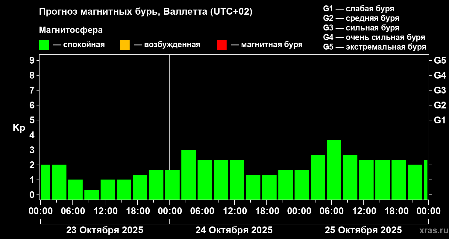 Прогноз геомагнитного индекса Kp
