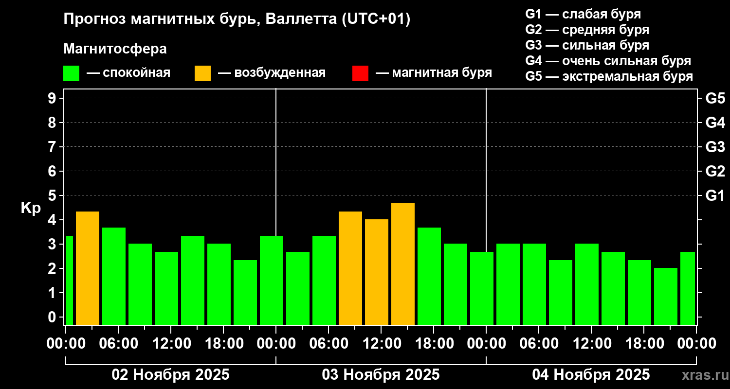 Прогноз геомагнитного индекса Kp