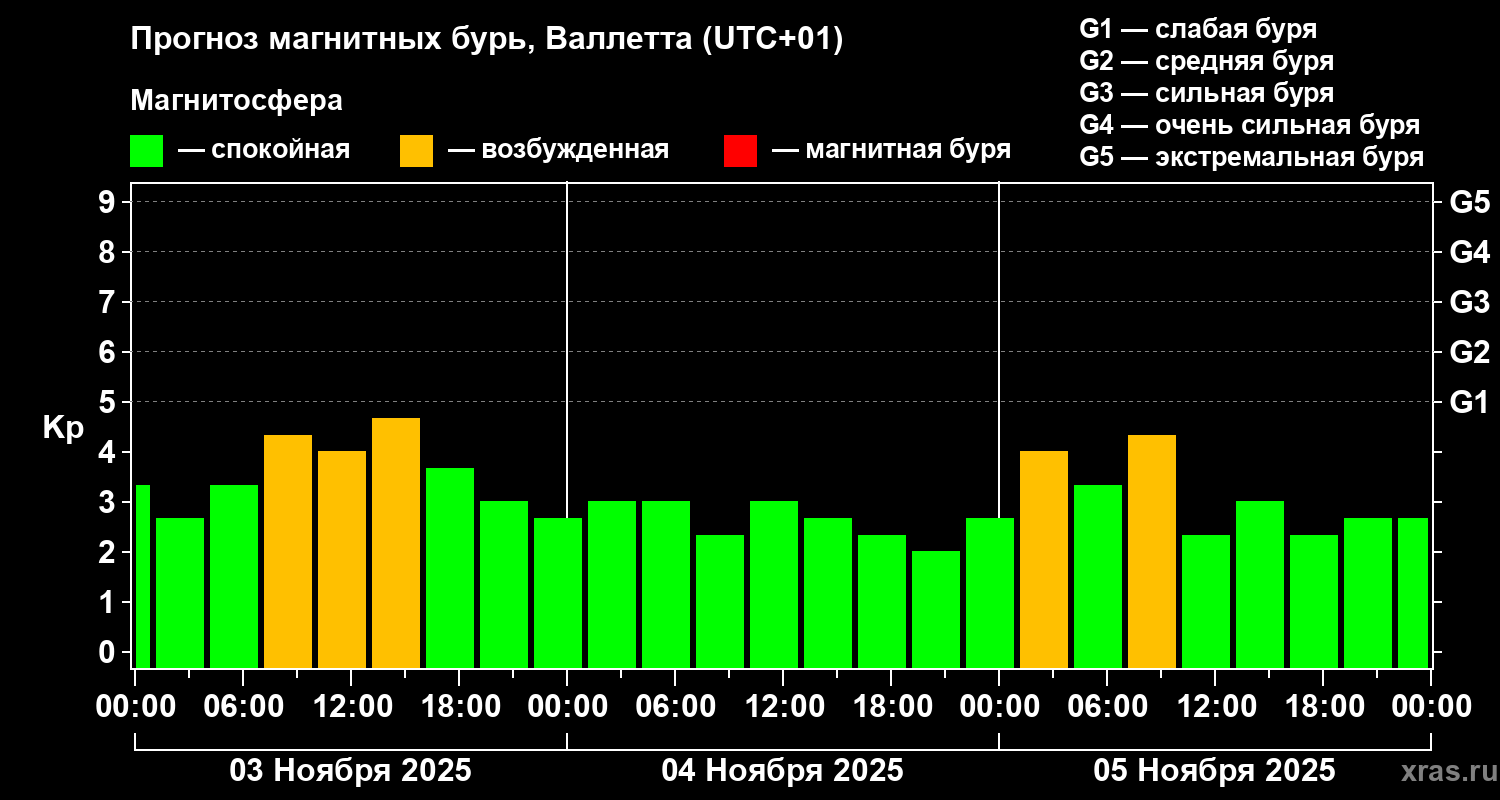 Прогноз геомагнитного индекса Kp