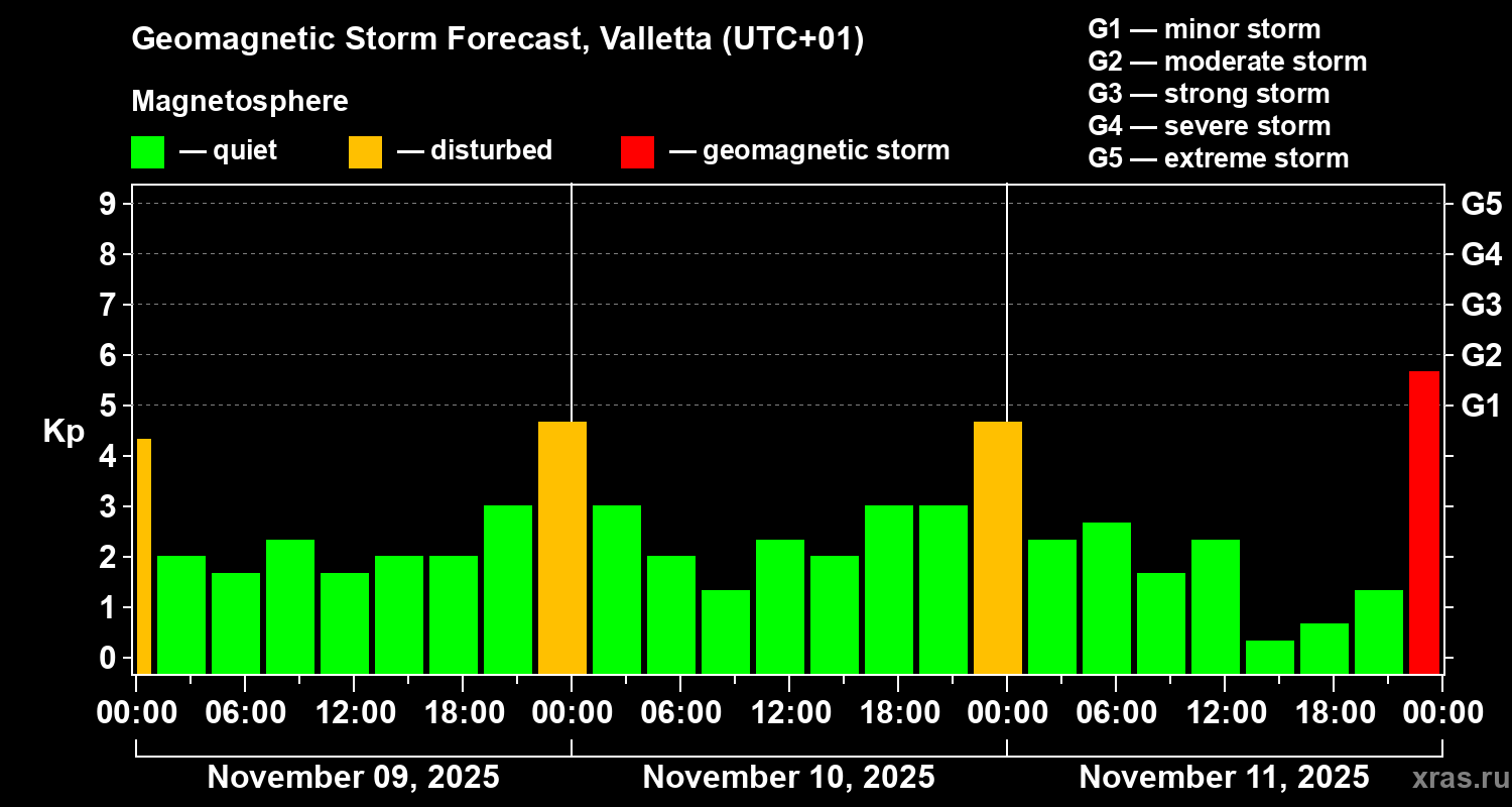 Forecast of the geomagnetic index Kp