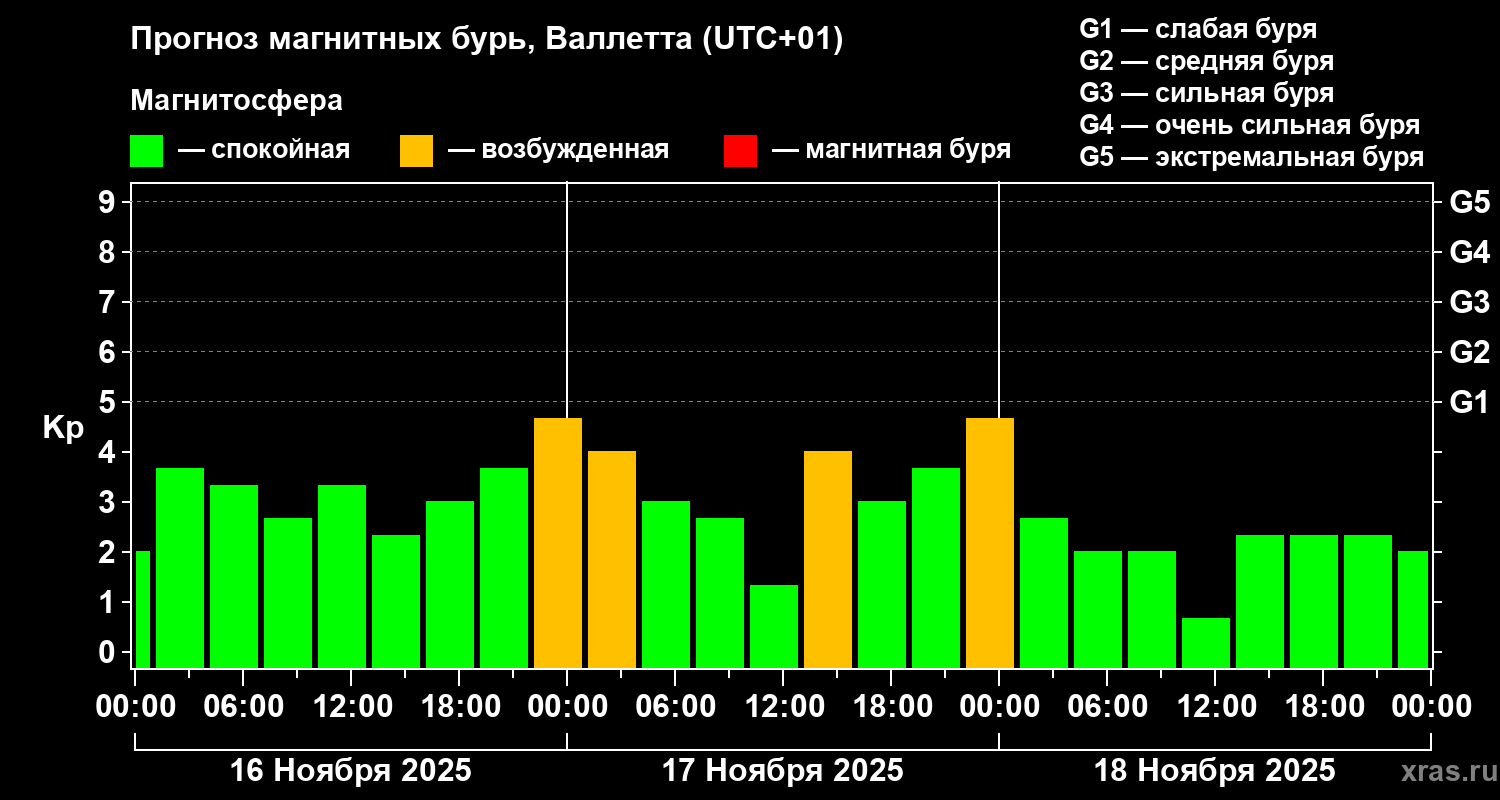 Прогноз геомагнитного индекса Kp