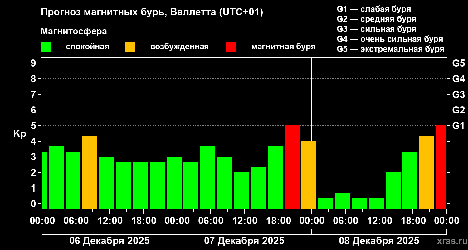 Прогноз геомагнитного индекса&nbsp;Kp