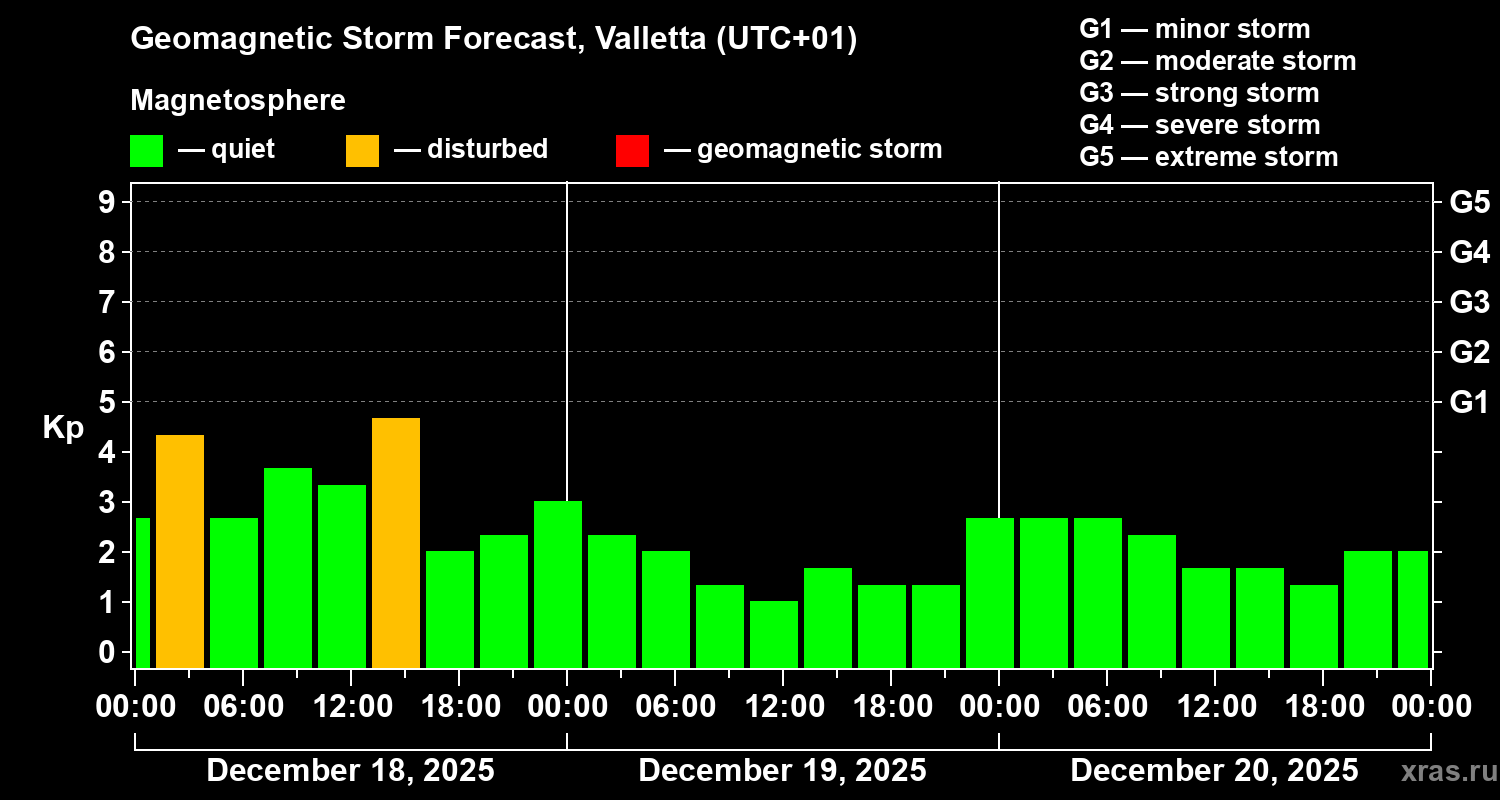 Forecast of the geomagnetic index&nbsp;Kp