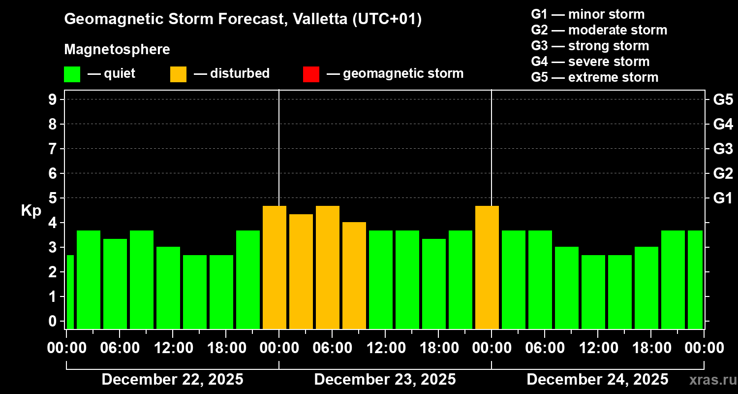 Forecast of the geomagnetic index&nbsp;Kp