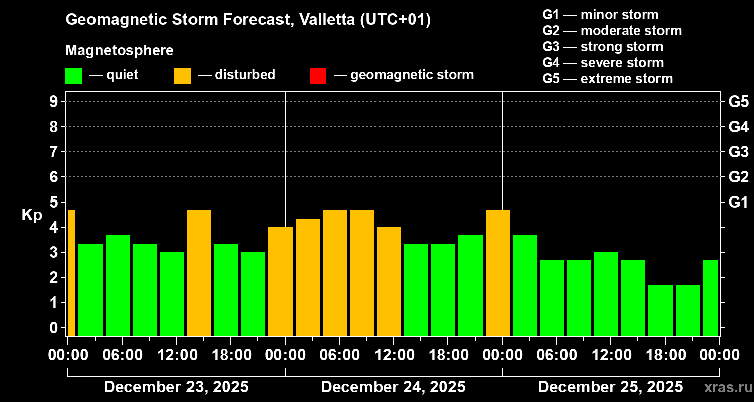 Forecast of the geomagnetic index&nbsp;Kp