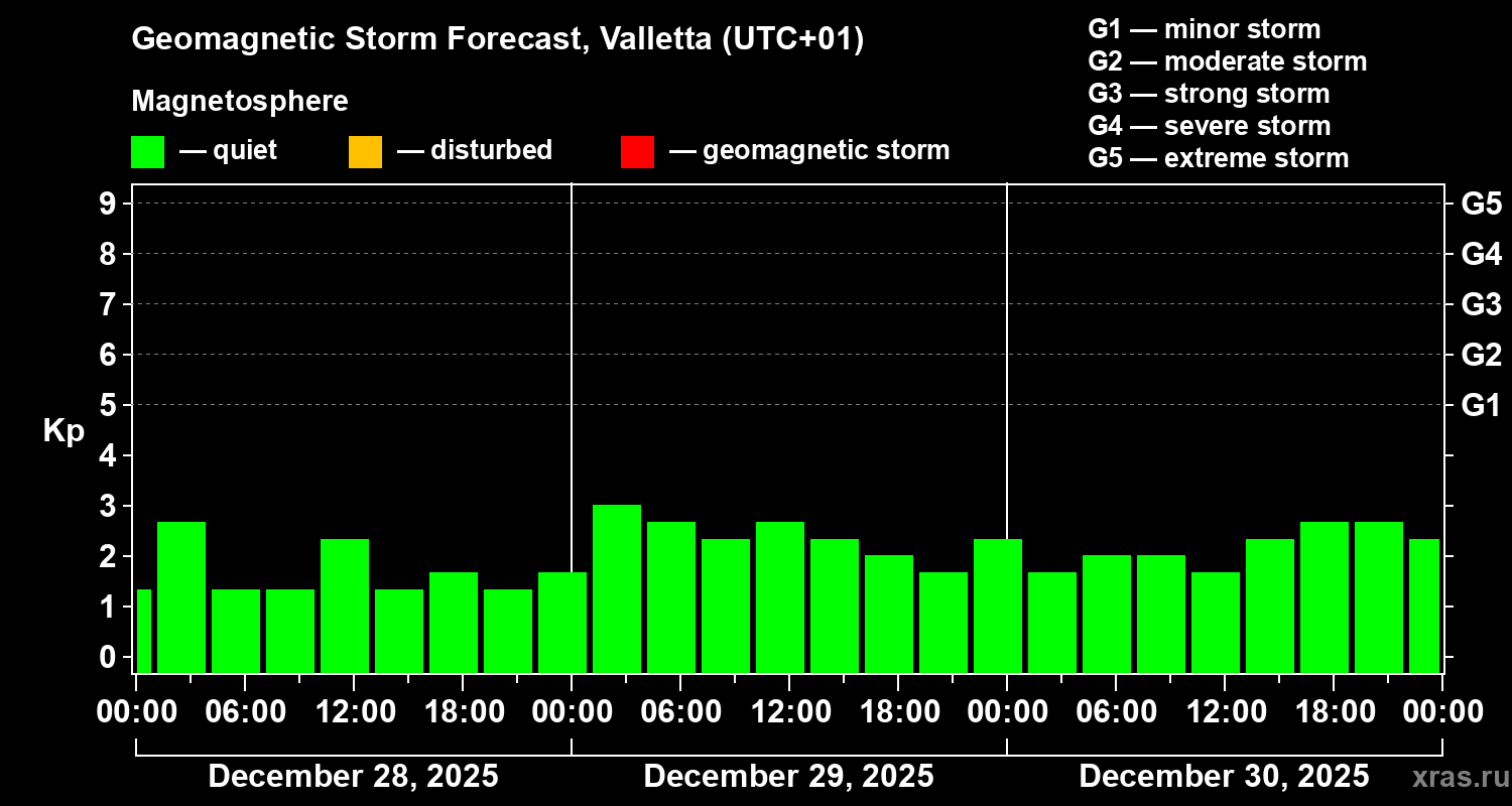 Forecast of the geomagnetic index&nbsp;Kp