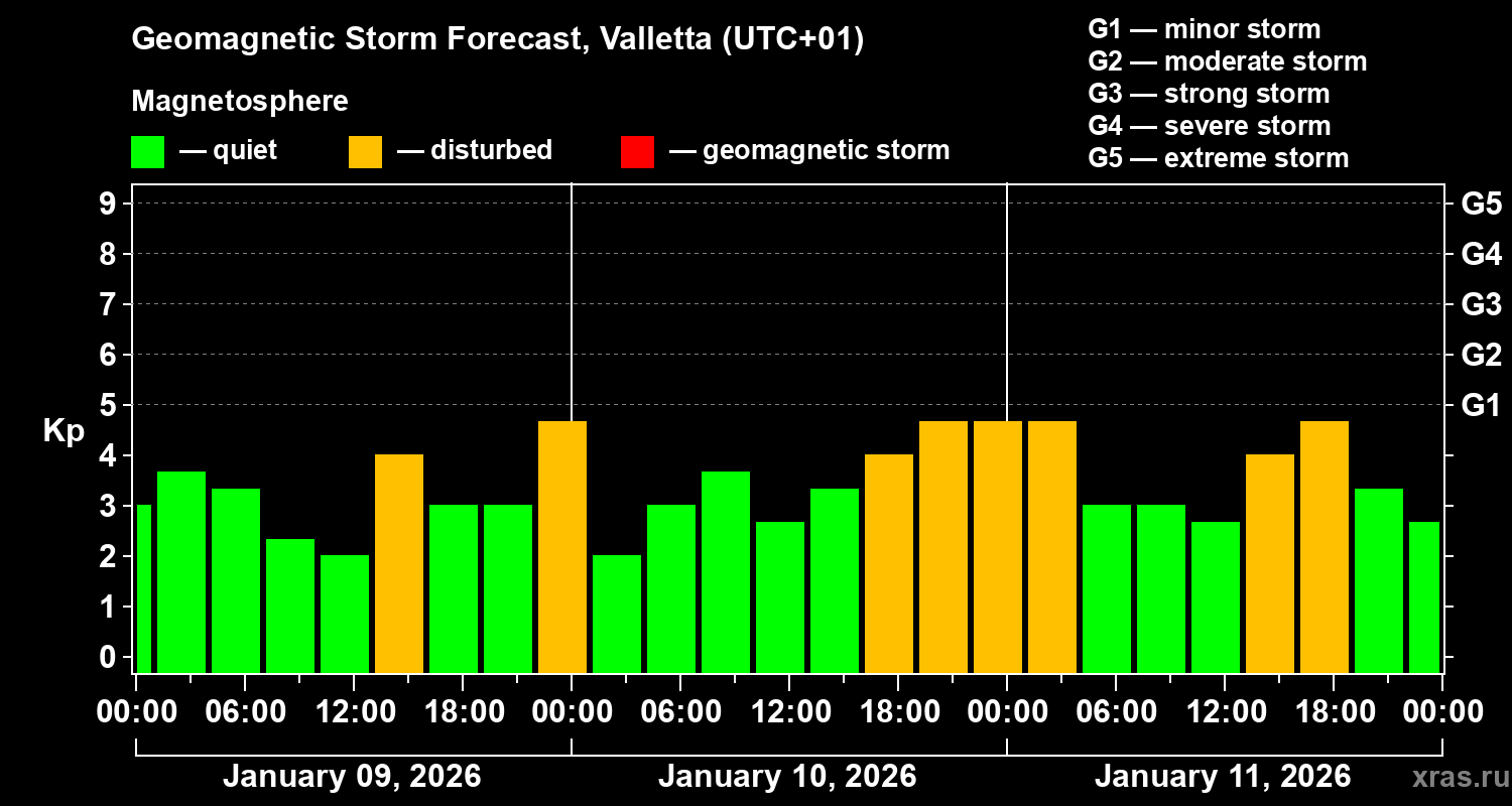 Forecast of the geomagnetic index Kp