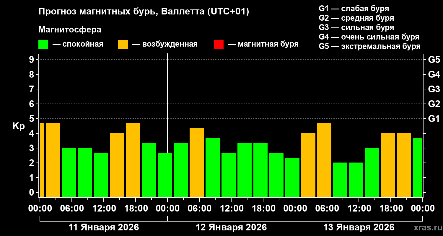 Прогноз геомагнитного индекса Kp