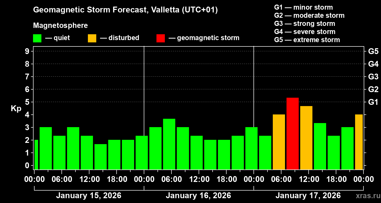 Forecast of the geomagnetic index&nbsp;Kp