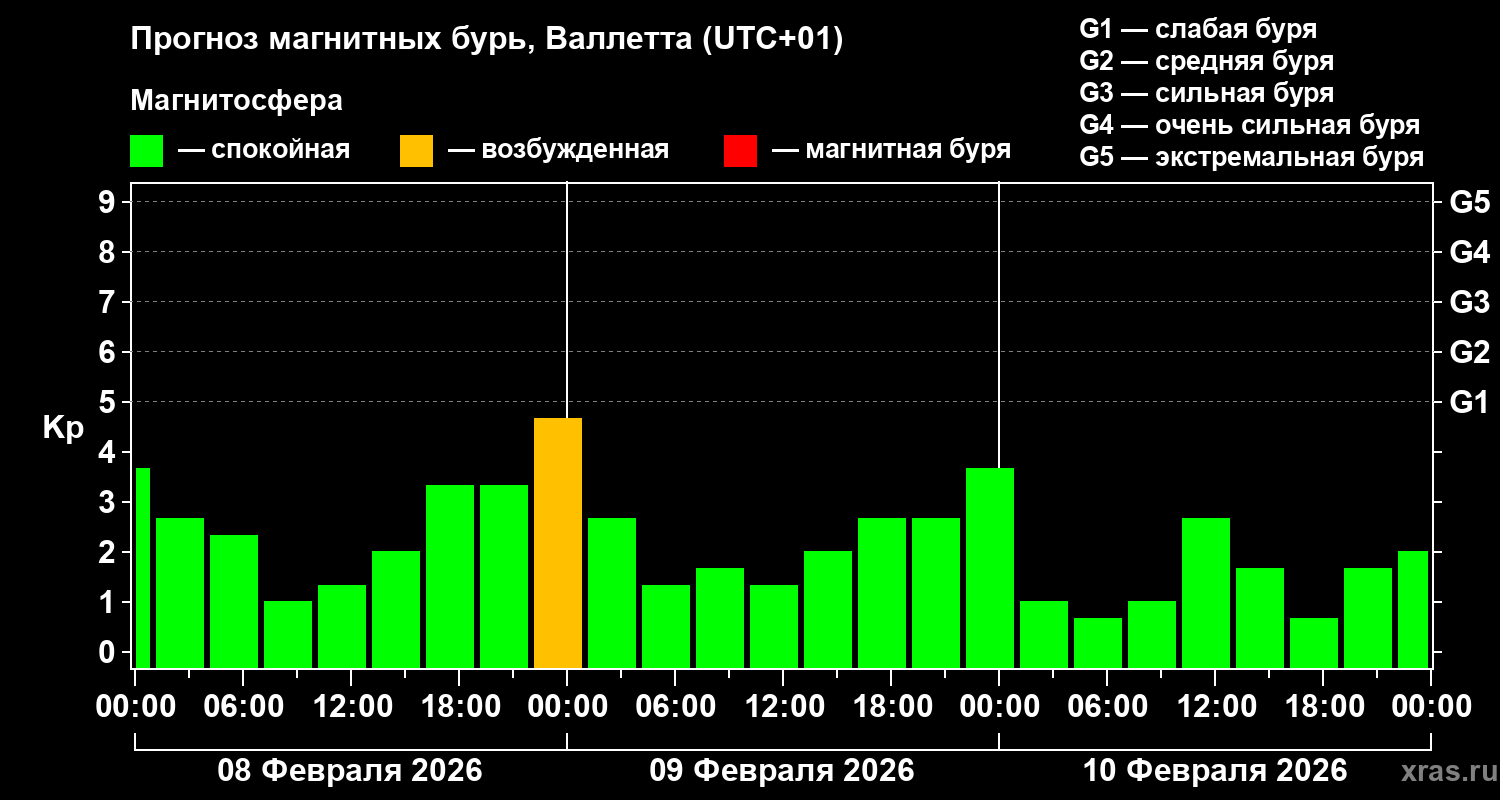 Прогноз геомагнитного индекса Kp