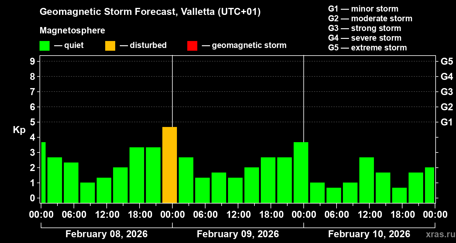 Forecast of the geomagnetic index&nbsp;Kp