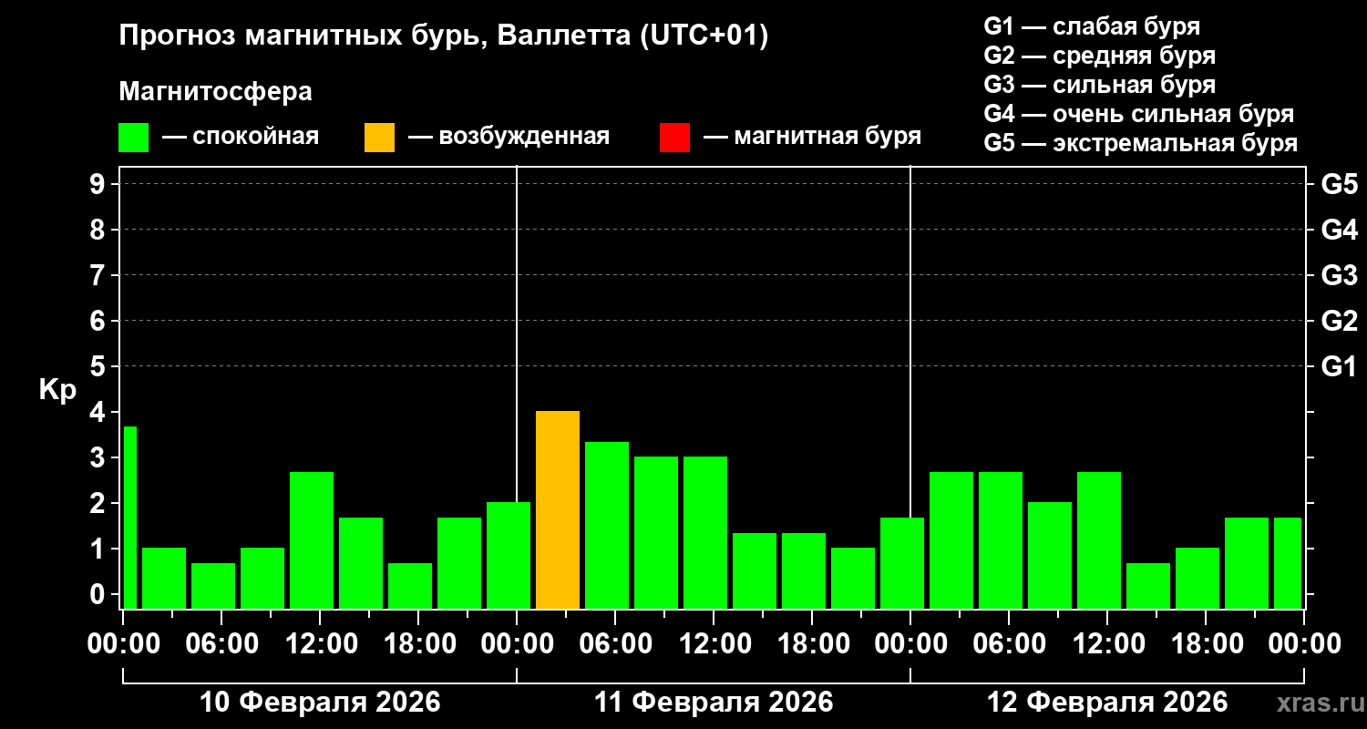 Прогноз геомагнитного индекса&nbsp;Kp
