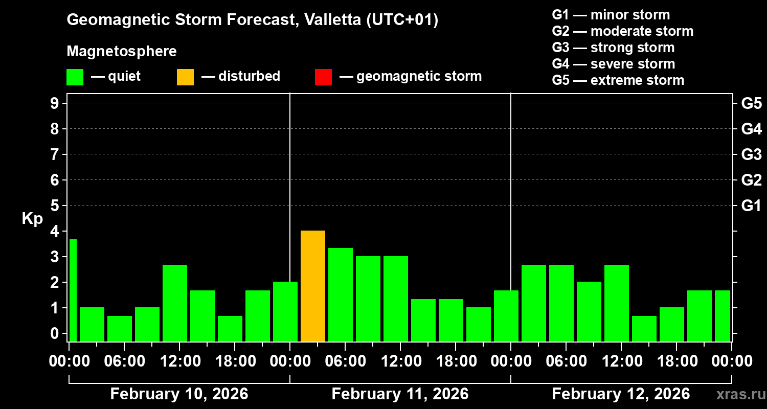 Forecast of the geomagnetic index&nbsp;Kp