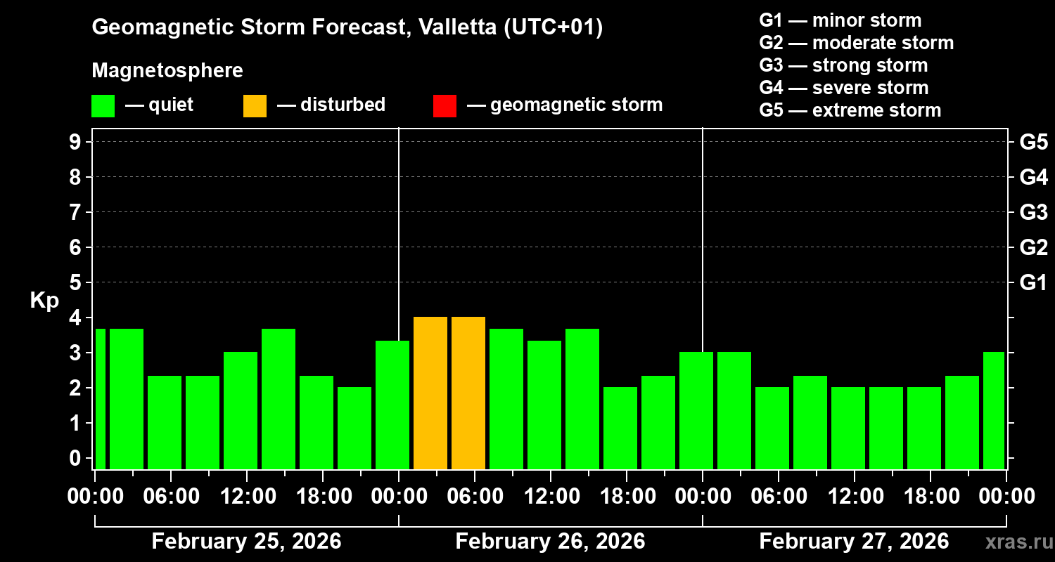 Forecast of the geomagnetic index&nbsp;Kp