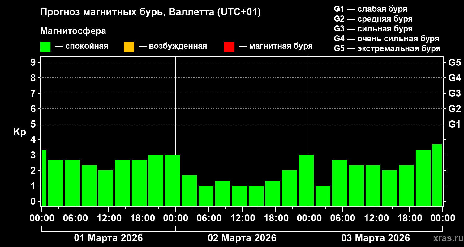 Прогноз геомагнитного индекса&nbsp;Kp