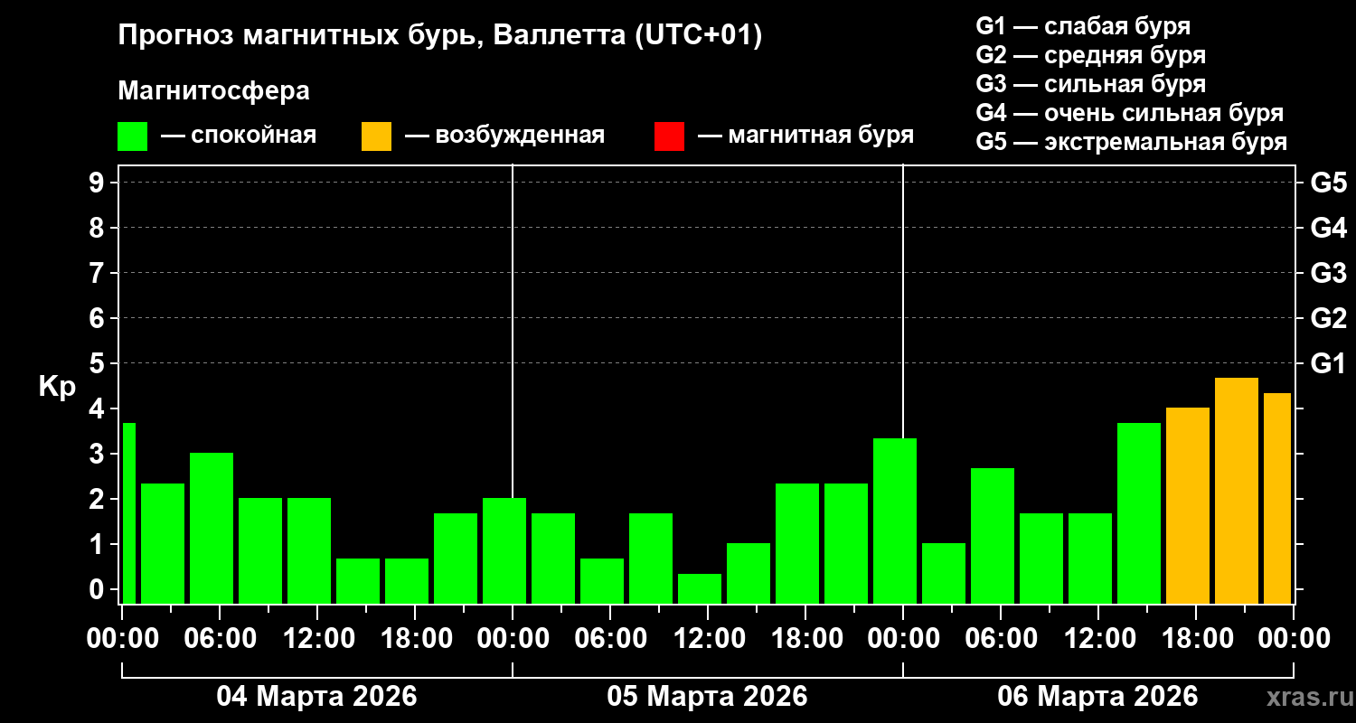 Прогноз геомагнитного индекса&nbsp;Kp