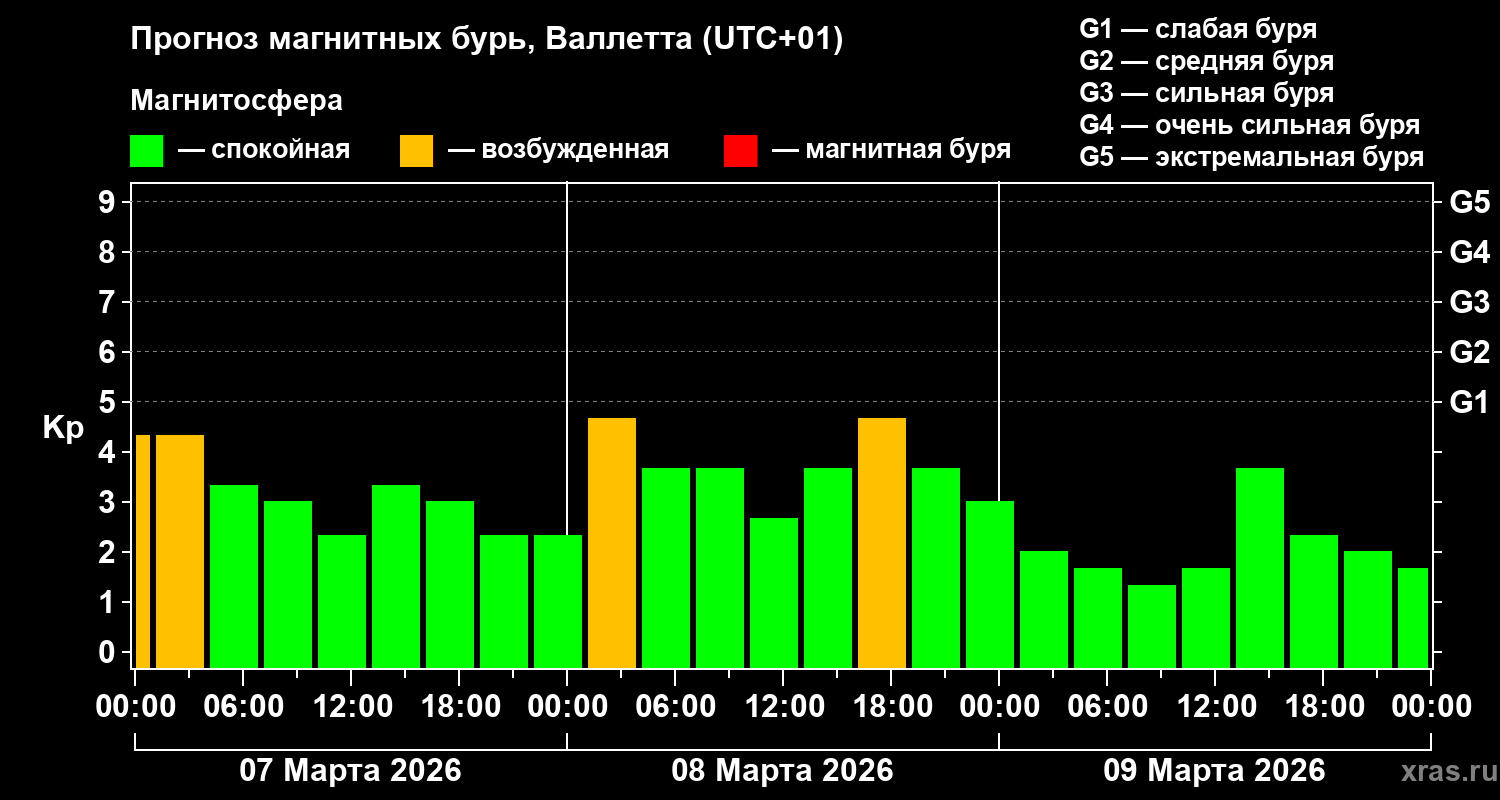 Прогноз геомагнитного индекса&nbsp;Kp