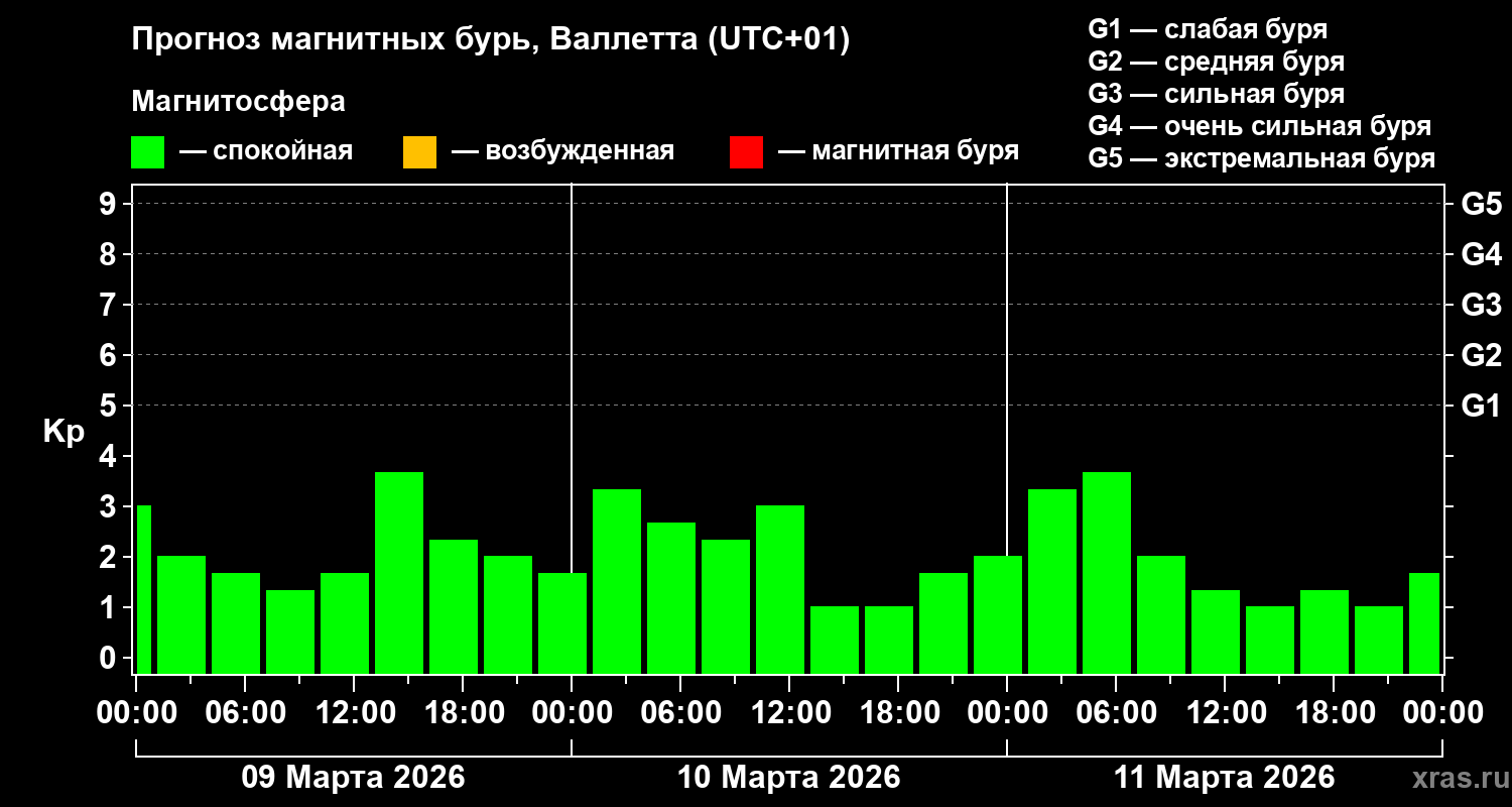 Прогноз геомагнитного индекса&nbsp;Kp