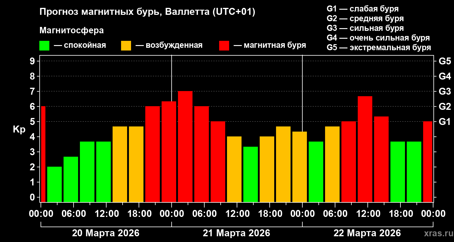 Прогноз геомагнитного индекса&nbsp;Kp