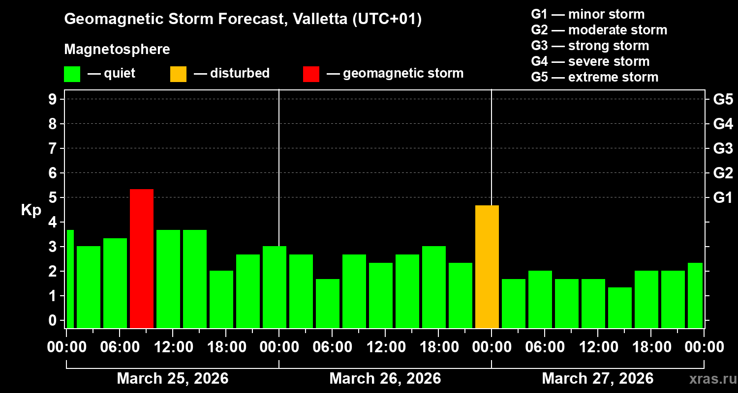 Forecast of the geomagnetic index&nbsp;Kp