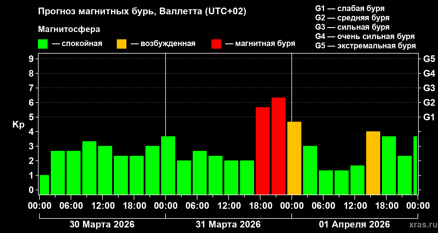 Прогноз геомагнитного индекса&nbsp;Kp