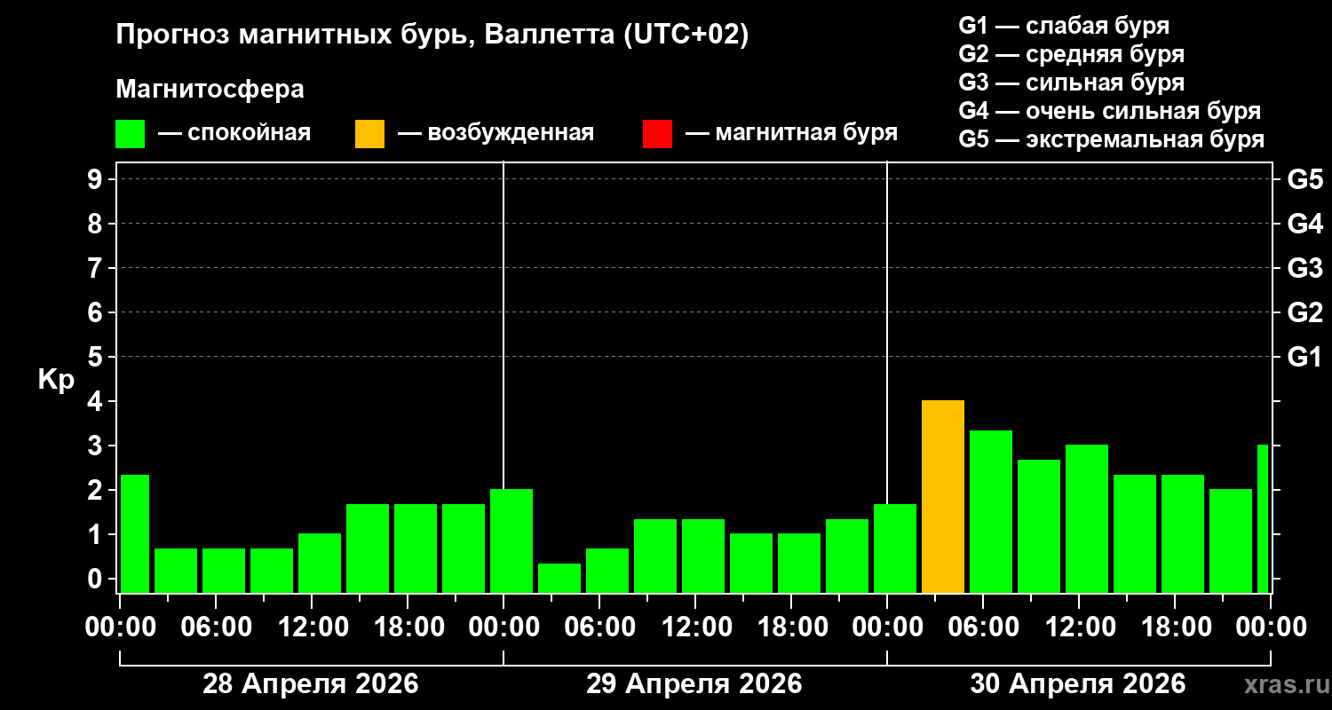 Прогноз геомагнитного индекса&nbsp;Kp