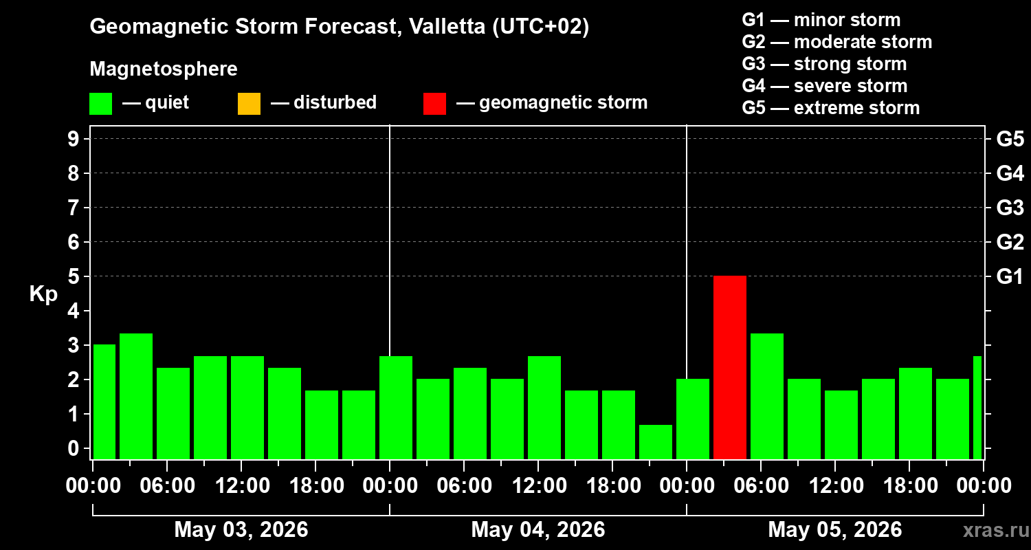 Forecast of the geomagnetic index Kp