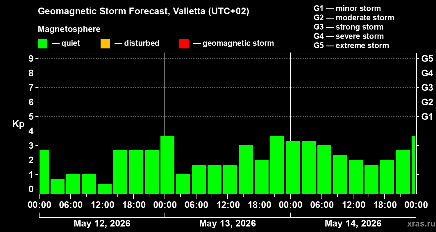 Forecast of the geomagnetic index Kp