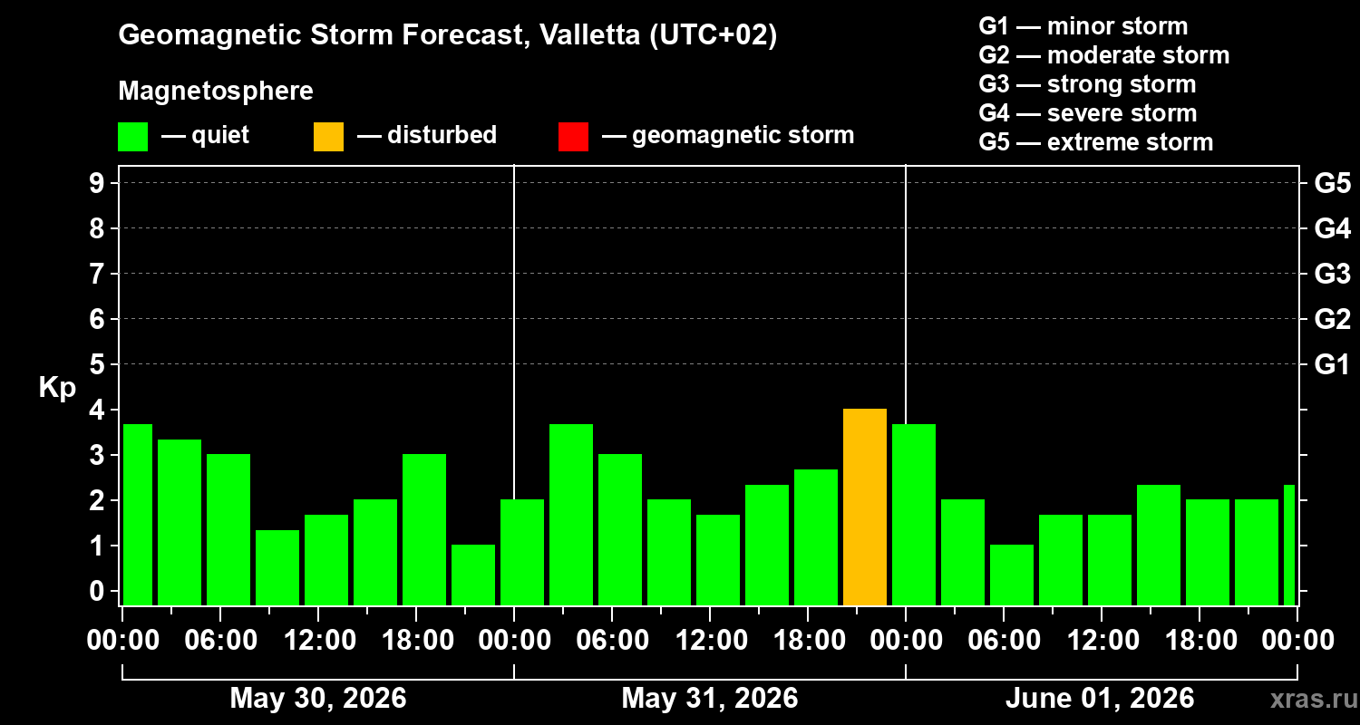 Forecast of the geomagnetic index&nbsp;Kp