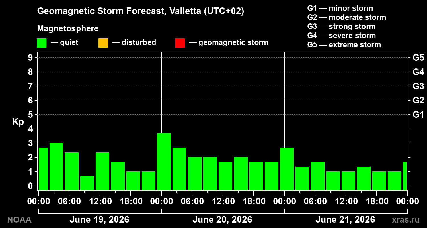 Forecast of the geomagnetic index&nbsp;Kp