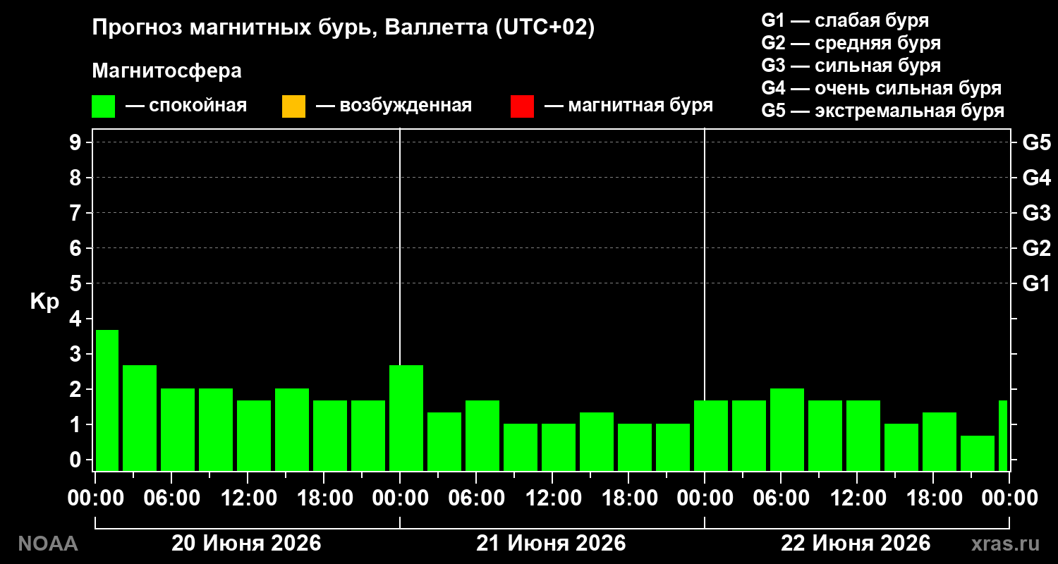 Прогноз геомагнитного индекса&nbsp;Kp