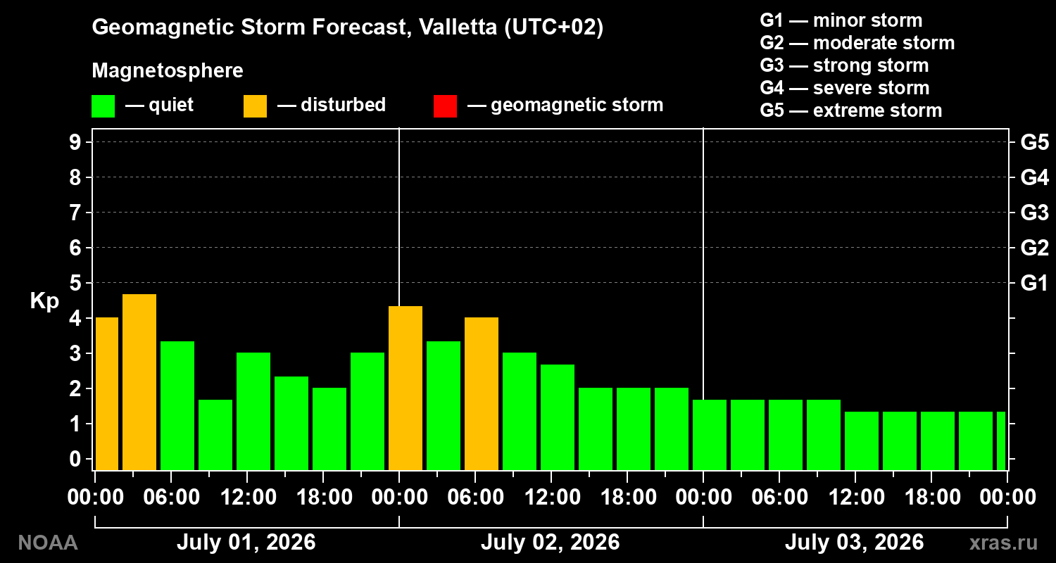 Forecast of the geomagnetic index&nbsp;Kp