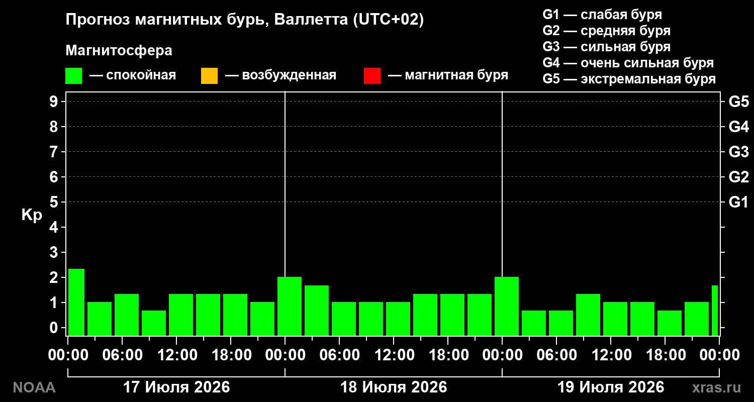 Прогноз геомагнитного индекса Kp на трое суток