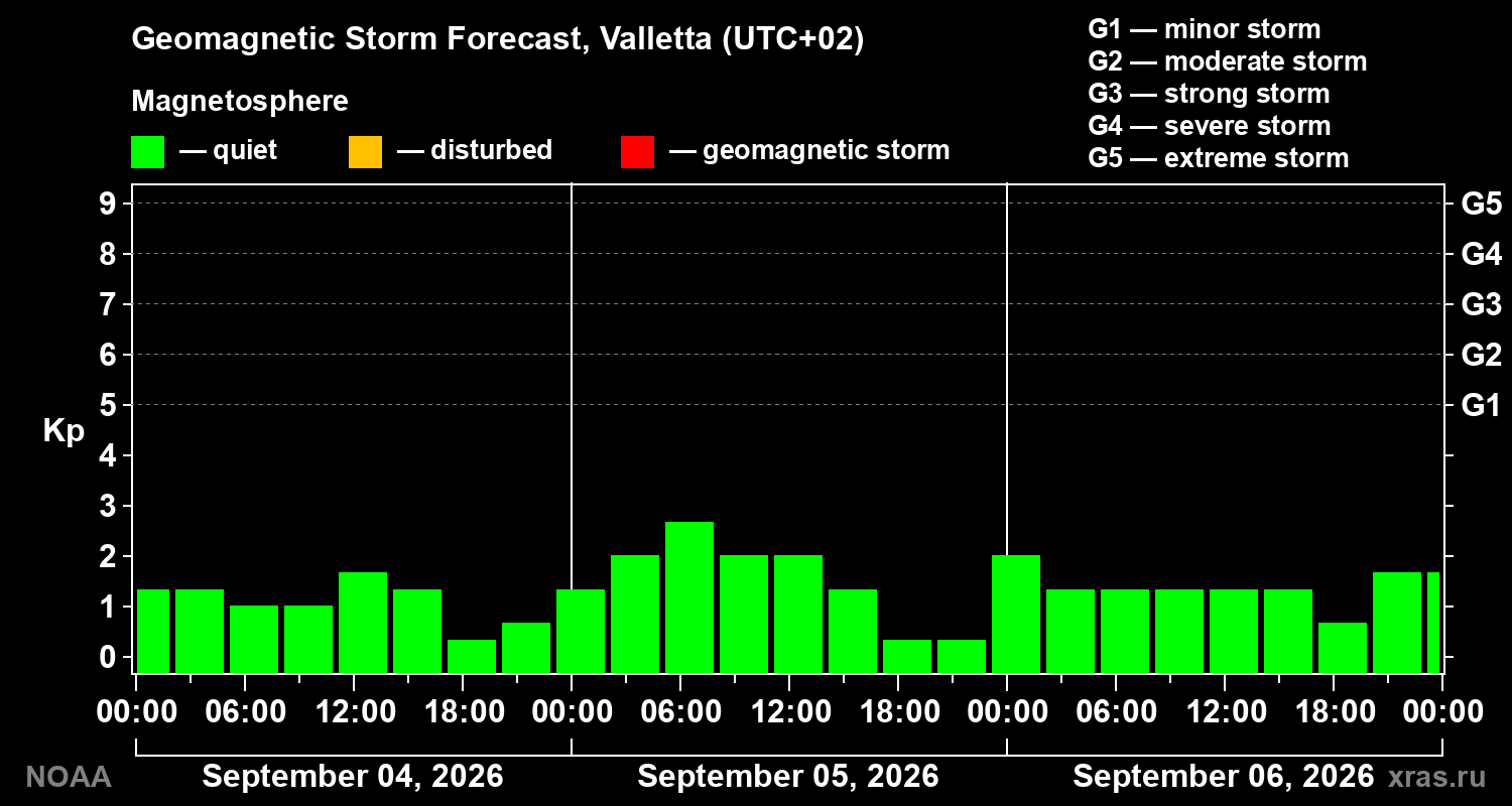 Geomagnetic index Kp forecast for three days