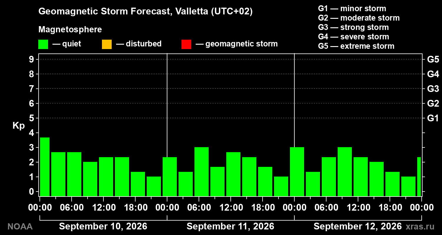 Geomagnetic index Kp forecast for three days