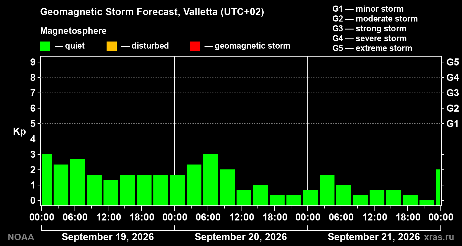 Geomagnetic index Kp forecast for three days