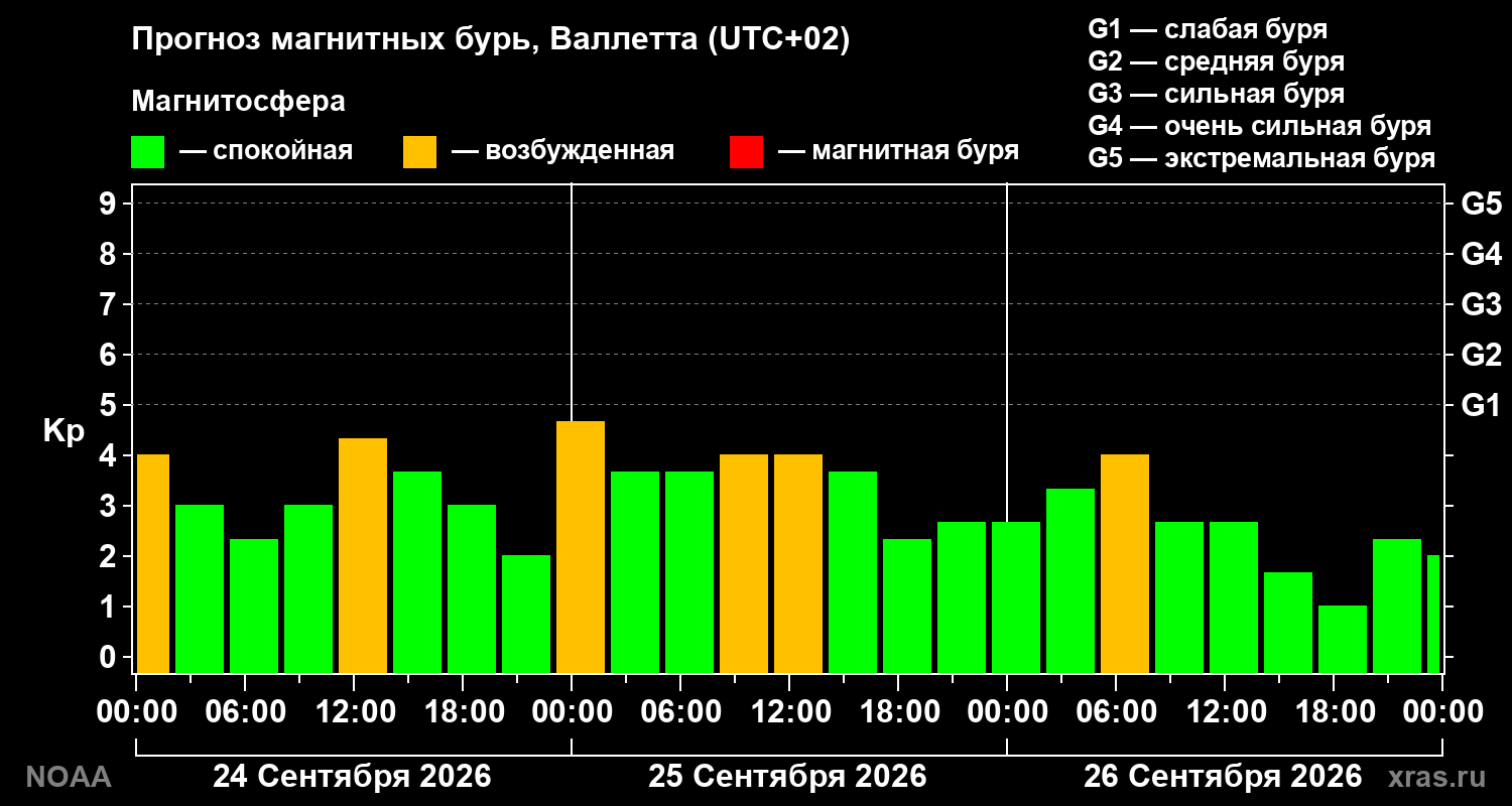 Прогноз геомагнитного индекса Kp на трое суток