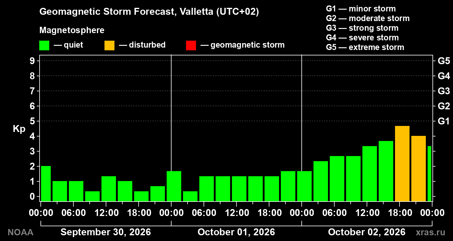 Geomagnetic index Kp forecast for three days