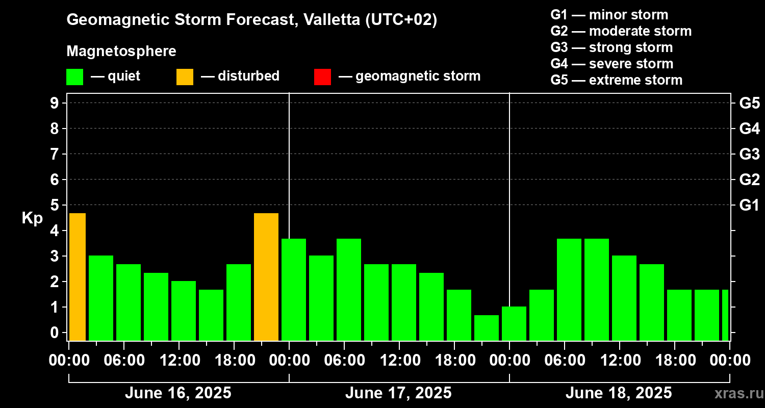 Forecast of the geomagnetic index Kp