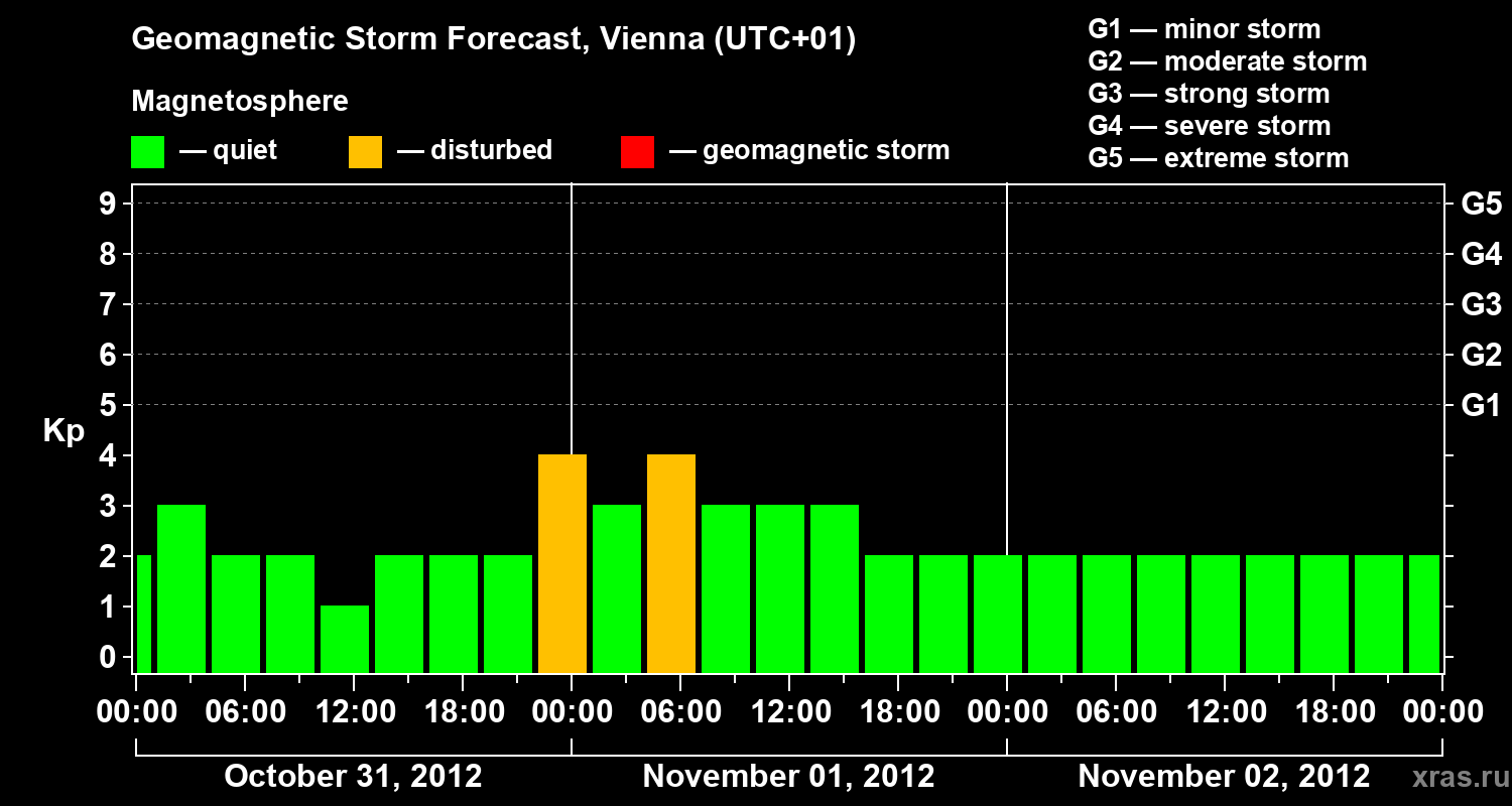 Forecast of the geomagnetic index Kp