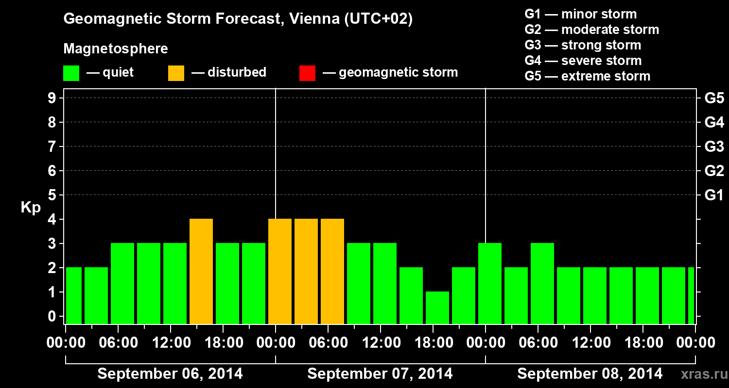 Forecast of the geomagnetic index Kp
