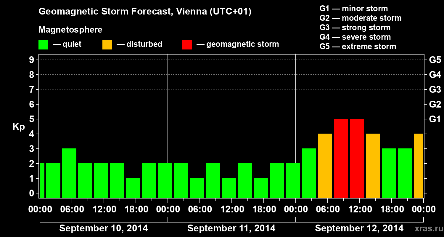 Forecast of the geomagnetic index Kp