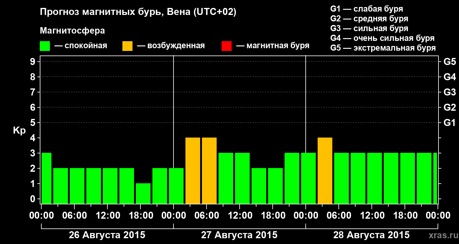Прогноз геомагнитного индекса Kp